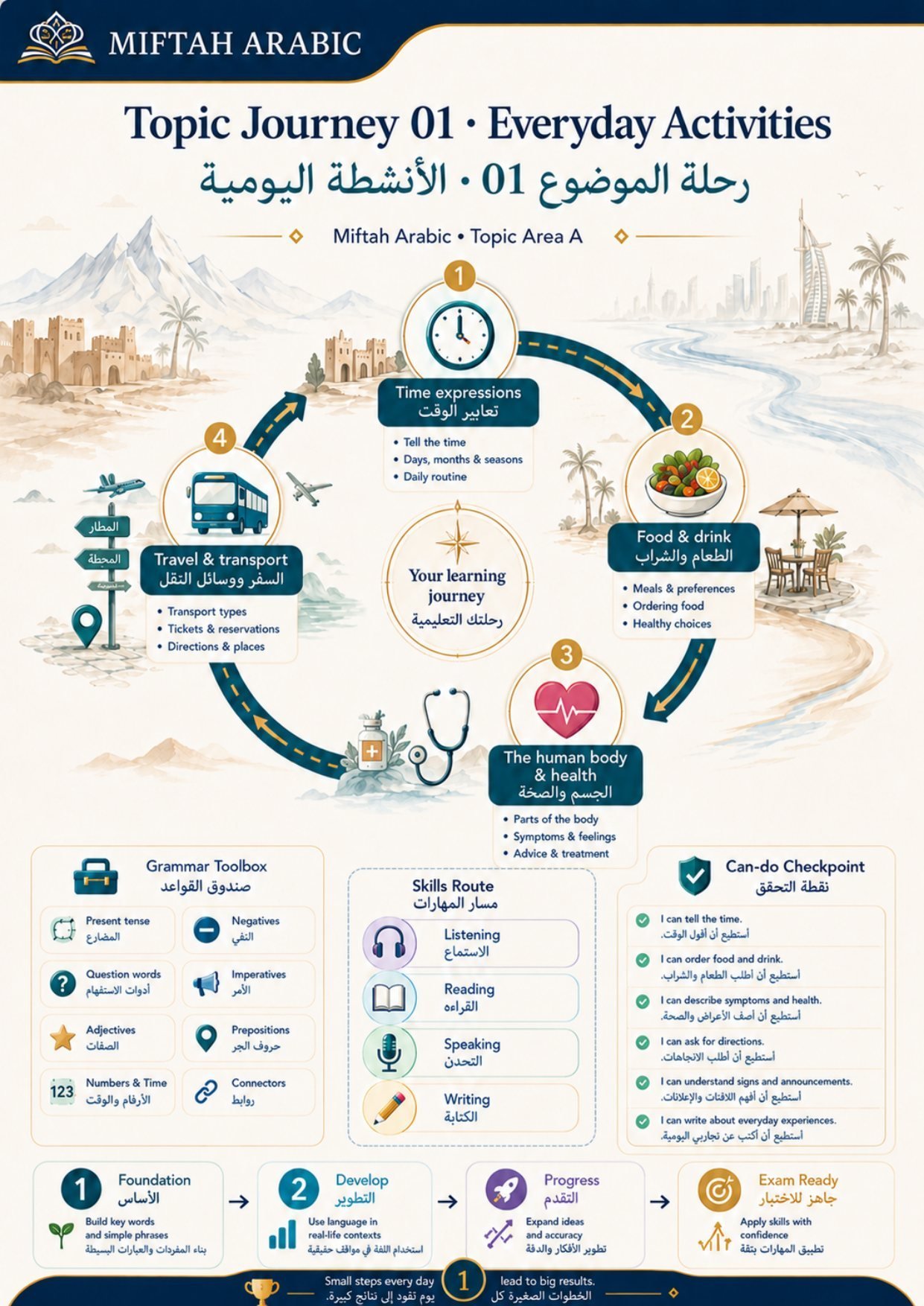 Topic Journey 01 — Everyday Activities: the four stops, grammar toolbox, skills route and can-do checkpoint.