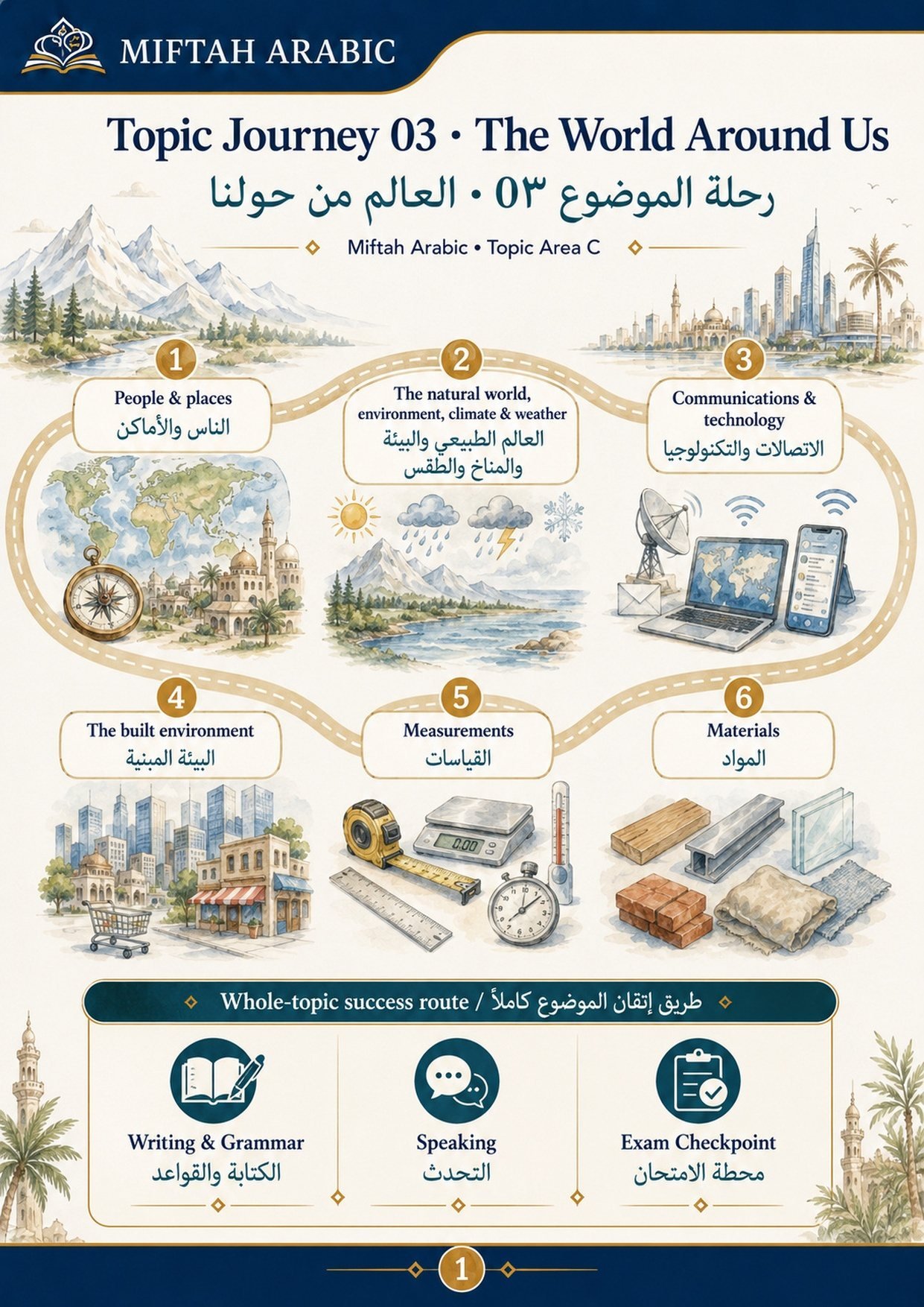 Topic Journey 03 — The World Around Us: the six stops, and the whole-topic success route.