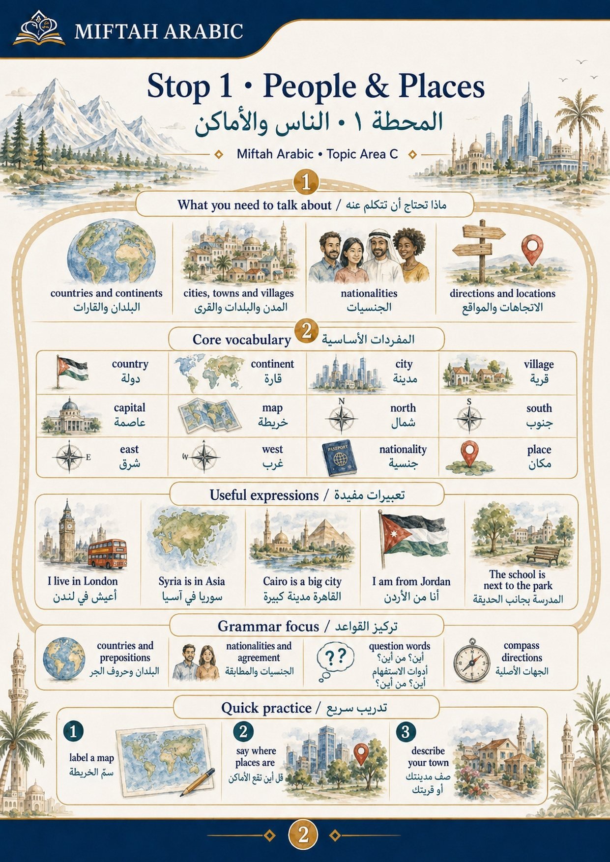 Stop 1, People and Places: continents, countries, nationalities, cities and compass points.