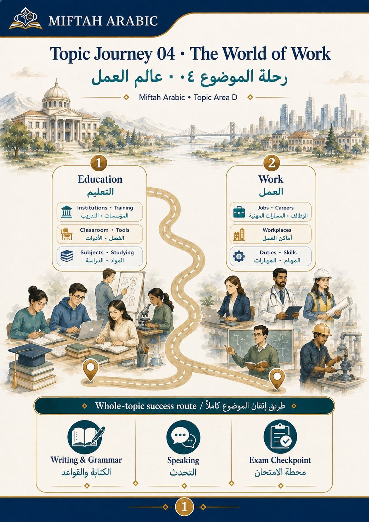Topic Journey 04 — The World of Work: the two stops, and the whole-topic success route.