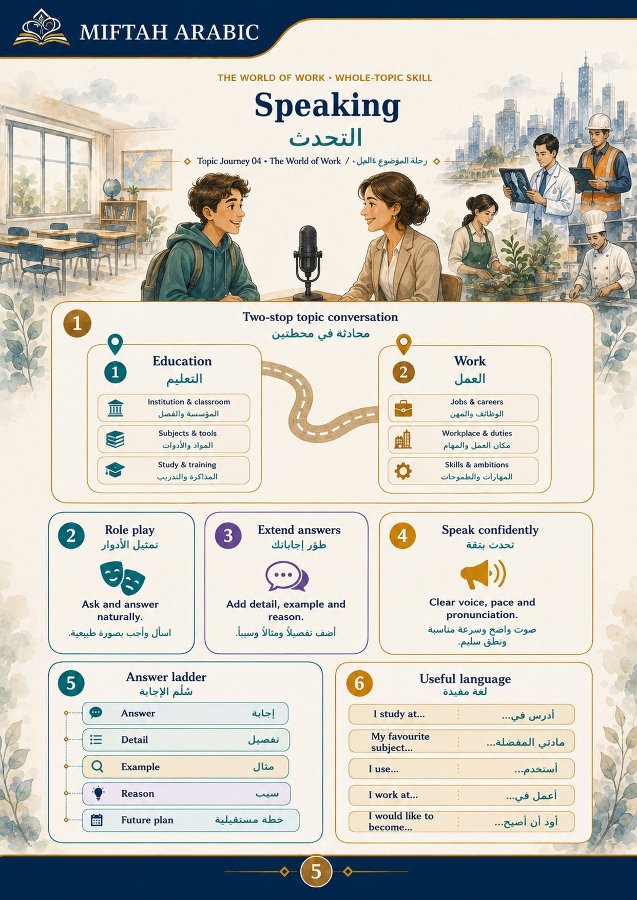 Speaking: the two-stop topic conversation, role play, extending answers, speaking confidently, the answer ladder and useful language.