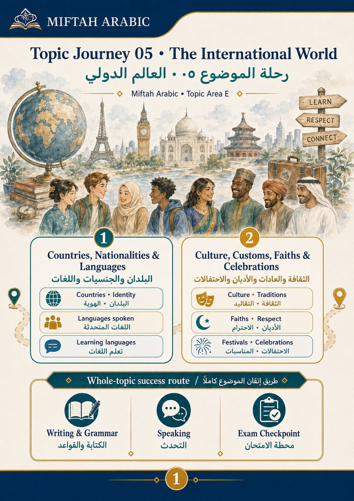 Topic Journey 05 — The International World: the two stops, and the whole-topic success route.