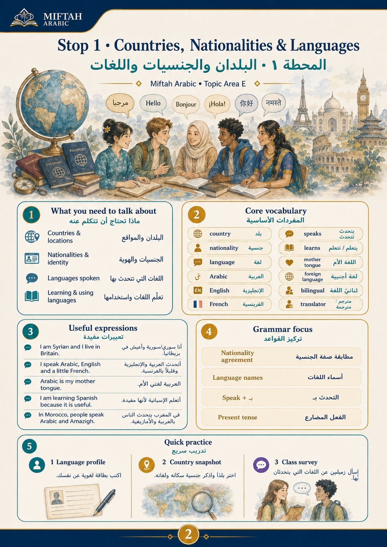 Stop 1, Countries, Nationalities and Languages: countries and locations, nationality and identity, languages spoken, learning and using languages.