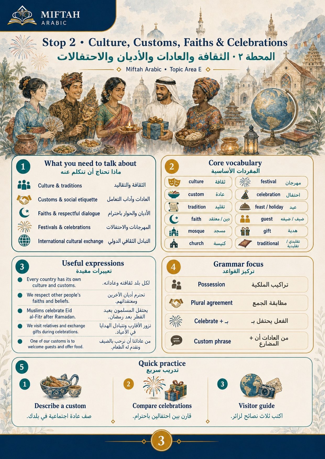 Stop 2, Culture, Customs, Faiths and Celebrations: traditions, social etiquette, respectful dialogue about faiths, festivals and cultural exchange.